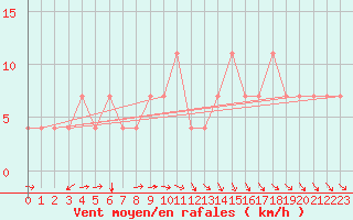 Courbe de la force du vent pour Kuemmersruck