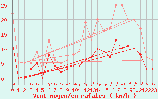 Courbe de la force du vent pour Carpentras (84)