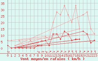 Courbe de la force du vent pour Zrich / Affoltern