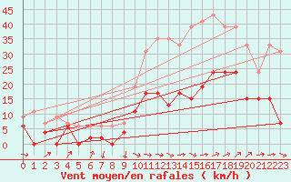 Courbe de la force du vent pour Salon-de-Provence (13)