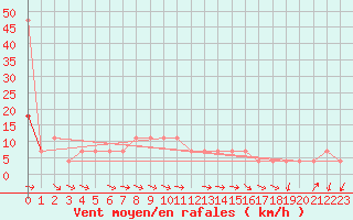 Courbe de la force du vent pour Kostelni Myslova