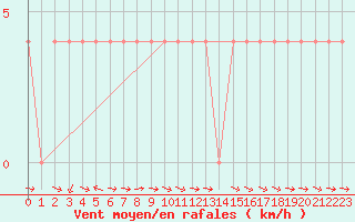 Courbe de la force du vent pour Saalbach