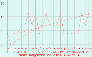 Courbe de la force du vent pour Krumbach
