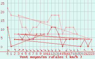 Courbe de la force du vent pour Kittila Lompolonvuoma