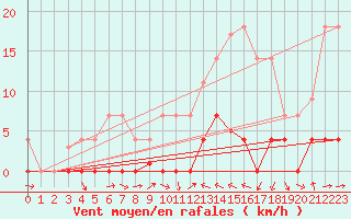 Courbe de la force du vent pour Valencia