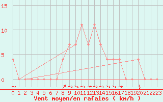 Courbe de la force du vent pour Wien Mariabrunn