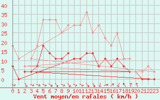 Courbe de la force du vent pour Lycksele