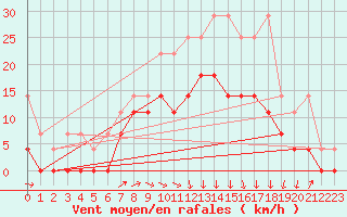 Courbe de la force du vent pour Lelystad