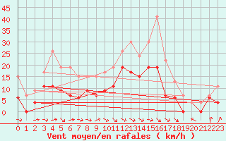 Courbe de la force du vent pour Montauban (82)