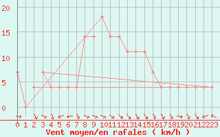 Courbe de la force du vent pour Cuprija