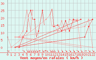 Courbe de la force du vent pour Kerman