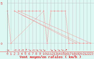Courbe de la force du vent pour Amstetten