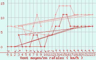 Courbe de la force du vent pour Slovenj Gradec