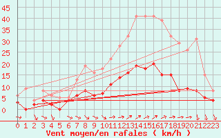 Courbe de la force du vent pour Vannes-Sn (56)