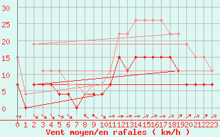 Courbe de la force du vent pour Le Touquet (62)