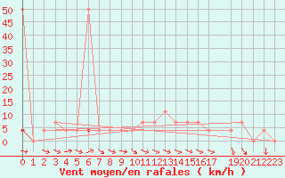 Courbe de la force du vent pour Puchberg