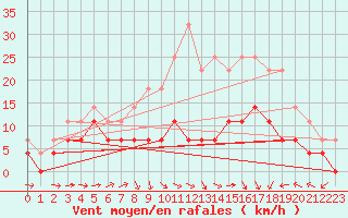 Courbe de la force du vent pour Naimakka