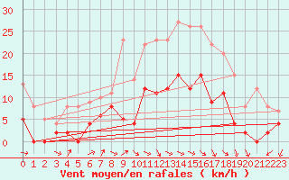 Courbe de la force du vent pour Autun (71)