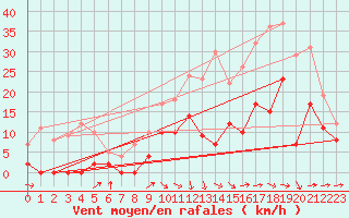 Courbe de la force du vent pour Rioux Martin (16)