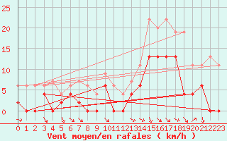 Courbe de la force du vent pour Brive-Laroche (19)