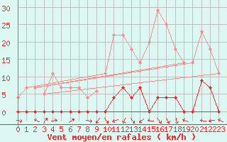 Courbe de la force du vent pour Zumarraga-Urzabaleta