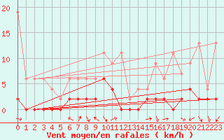 Courbe de la force du vent pour Robiei