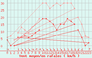 Courbe de la force du vent pour Troyes (10)