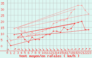 Courbe de la force du vent pour Calais / Marck (62)