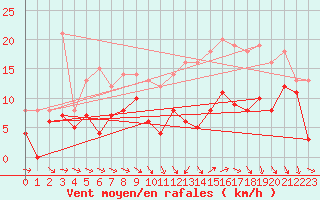 Courbe de la force du vent pour Reims-Prunay (51)