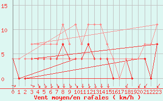 Courbe de la force du vent pour Gavle / Sandviken Air Force Base