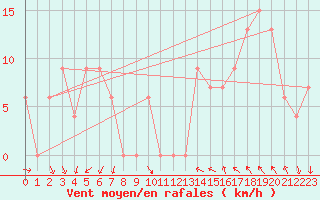 Courbe de la force du vent pour Torino / Bric Della Croce