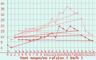 Courbe de la force du vent pour Ble / Mulhouse (68)