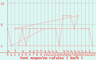 Courbe de la force du vent pour Deutschlandsberg