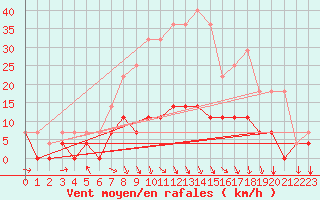 Courbe de la force du vent pour Hunge