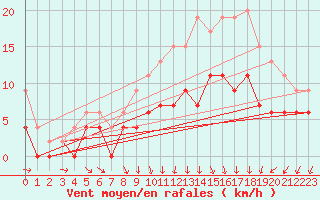 Courbe de la force du vent pour Chartres (28)