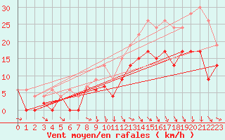 Courbe de la force du vent pour Mont-de-Marsan (40)