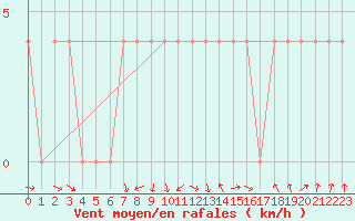 Courbe de la force du vent pour Landeck