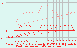 Courbe de la force du vent pour Kettstaka