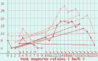 Courbe de la force du vent pour Le Touquet (62)