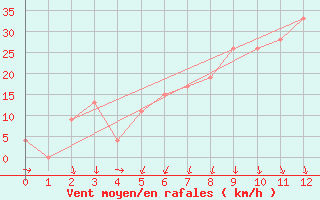 Courbe de la force du vent pour Noupoort