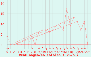 Courbe de la force du vent pour Meknes