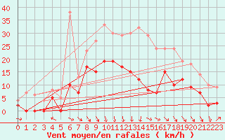 Courbe de la force du vent pour Brive-Souillac (19)