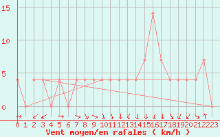 Courbe de la force du vent pour Feldkirch