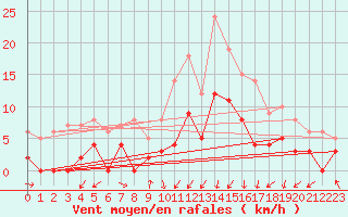 Courbe de la force du vent pour Bagnres-de-Luchon (31)