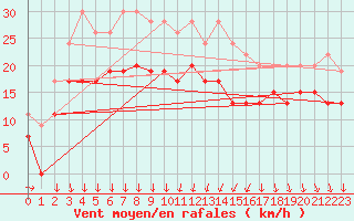 Courbe de la force du vent pour Ste (34)