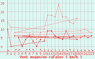 Courbe de la force du vent pour Roanne (42)