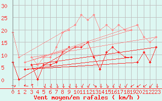 Courbe de la force du vent pour Lyon - Bron (69)