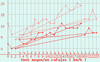 Courbe de la force du vent pour Le Bourget (93)