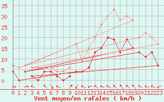 Courbe de la force du vent pour Le Luc - Cannet des Maures (83)