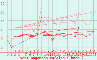 Courbe de la force du vent pour Chteaudun (28)